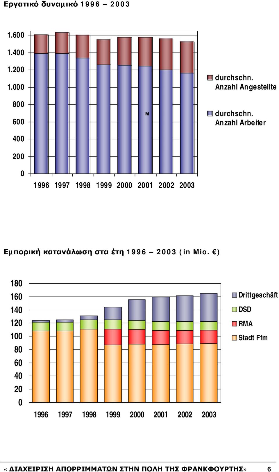 Anzahl Angestellte durchschn. Anzahl Arbeiter Εµπορική κατανάλωση στα έτη 1996 2003 (in Mio.