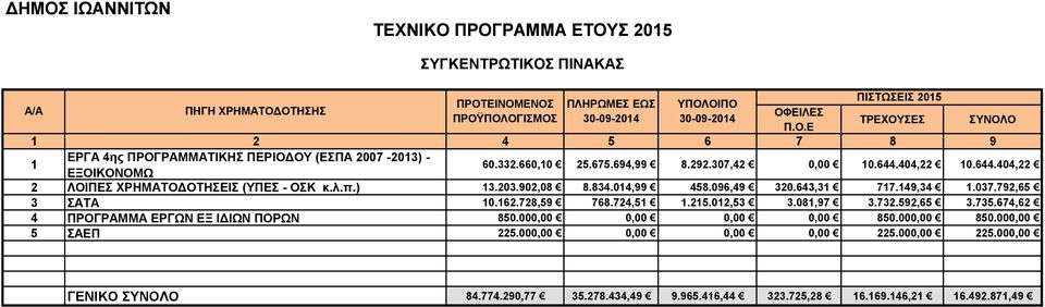 792,65 3 ΑΣΑ 10.162.728,59 768.724,51 1.215.012,53 3.081,97 3.732.592,65 3.735.674,62 4 ΠΡΟΓΡΑΜΜΑ ΕΡΓΩΝ ΕΞ ΙΔΙΩΝ ΠΟΡΩΝ 850.000,00 0,00 0,00 0,00 850.000,00 850.000,00 5 ΑΕΠ 225.