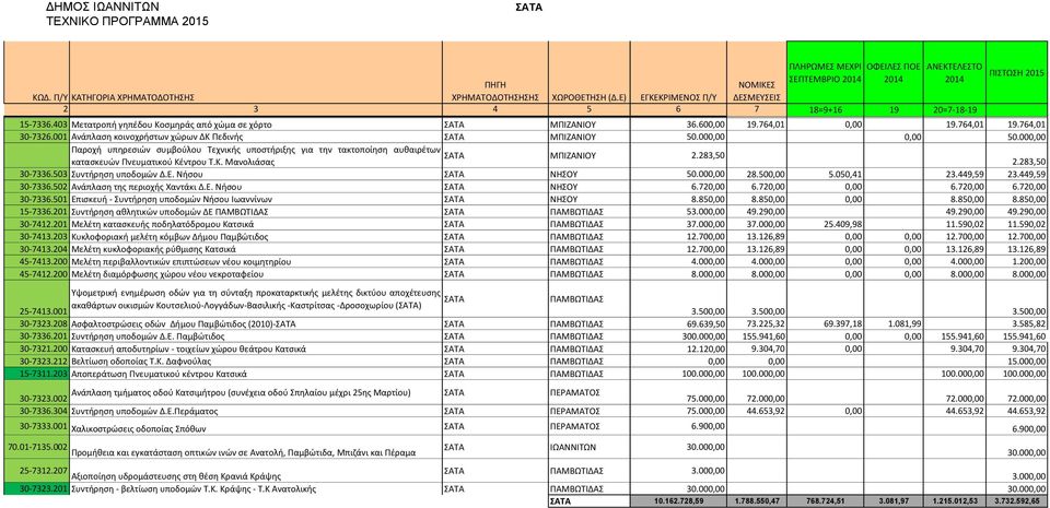 000,00 Παροχι υπθρεςιϊν ςυμβοφλου Σεχνικισ υποςτιριξθσ για τθν τακτοποίθςθ αυκαιρζτων ΑΣΑ ΜΠΙΗΑΝΙΟΤ 2.283,50 καταςκευϊν Πνευματικοφ Κζντρου Σ.Κ. Μανολιάςασ 2.283,50 30-7336.503 υντιρθςθ υποδομϊν Δ.Ε.