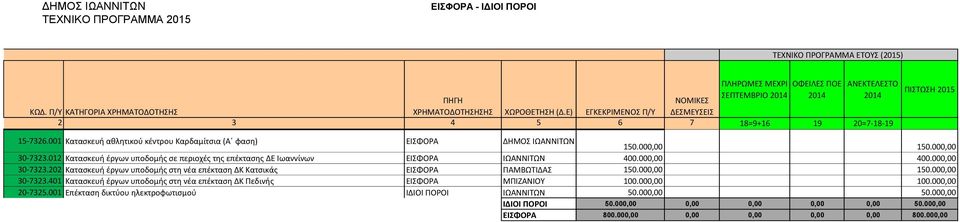 202 Καταςκευή ζργων υποδομήσ ςτη νζα επζκταςη ΔΚ Κατςικάσ ΕΙΦΟΡΑ ΠΑΜΒΩΣΙΔΑ 150.000,00 150.000,00 30-7323.