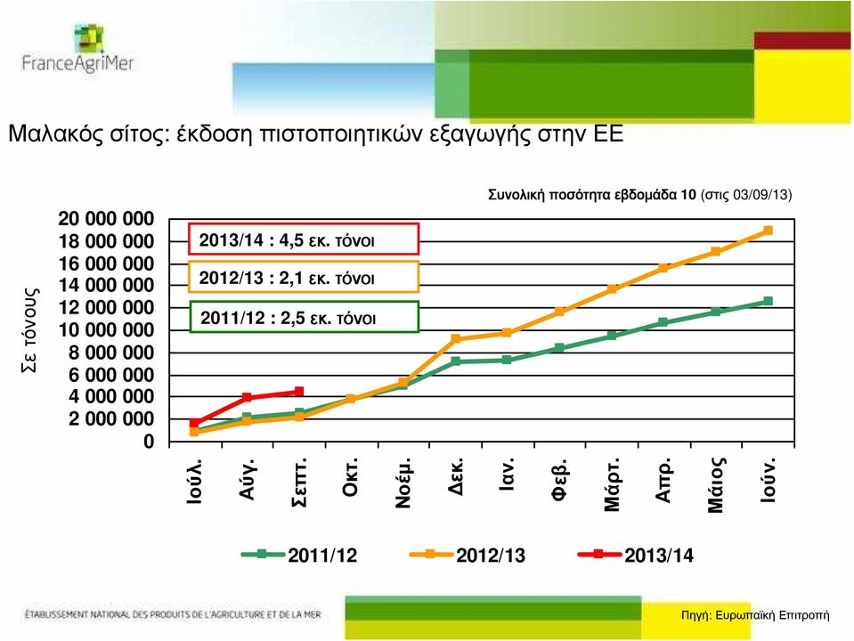 Φεβ. Μάρτ. Απρ. Μάιος Ιούν. Σε τόνους 2013/14 : 4,5 εκ. τόνοι 2012/13 : 2,1 εκ.