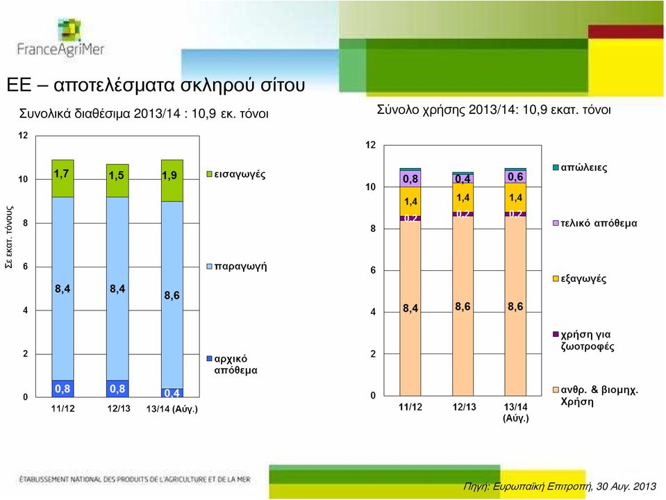 τόνοι Σύνολο χρήσης 2013/14: 10,9 εκατ.