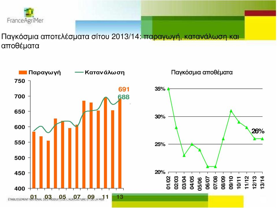 αποθέματα 650 30% 600 26% 550 25% 500 450 400 01 03 05 07 09 11 13
