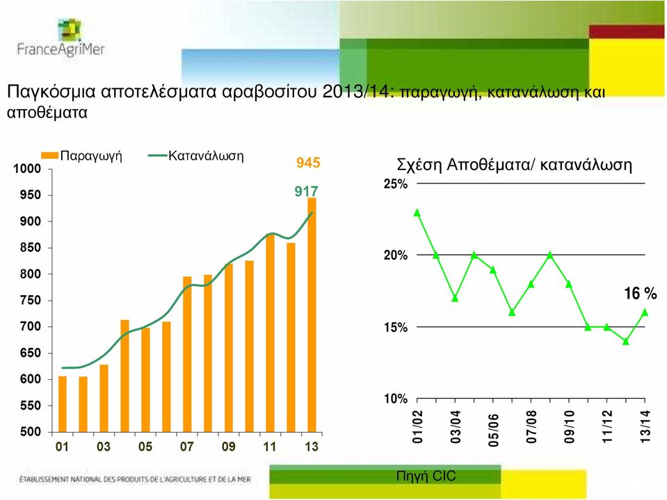 Αποθέµατα/ κατανάλωση 25% 20% 15% 16 % 10%