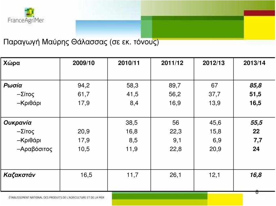 Σίτος 61,7 41,5 56,2 37,7 51,5 Κριθάρι 17,9 8,4 16,9 13,9 16,5 Ουκρανία 38,5 56