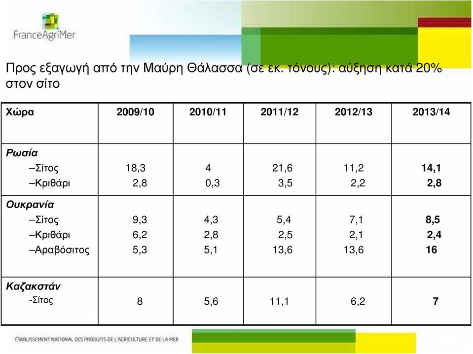 2013/14 Ρωσία Σίτος 18,3 4 21,6 11,2 14,1 Κριθάρι 2,8 0,3 3,5 2,2 2,8