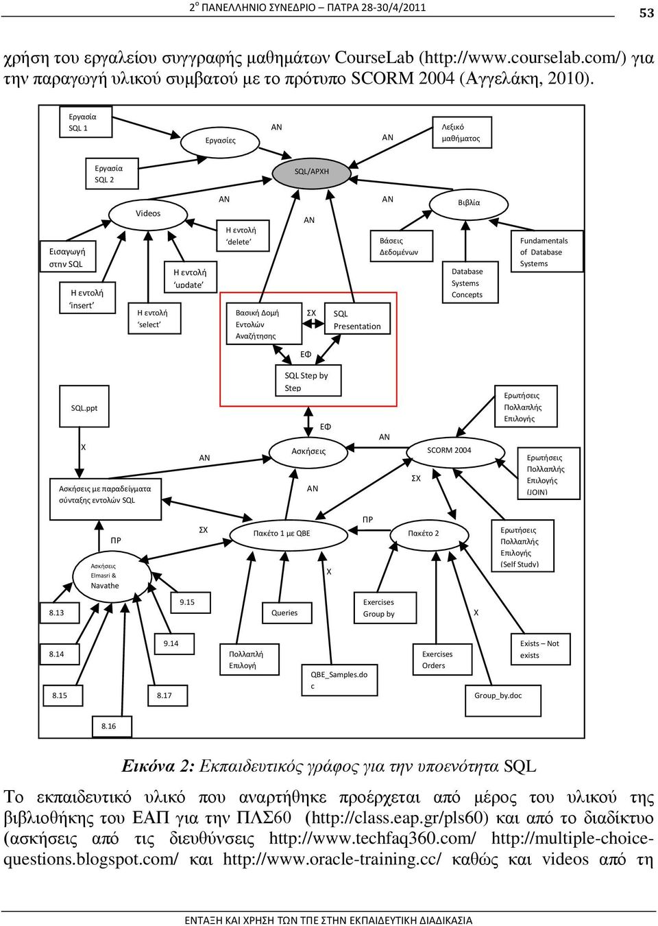 Βάςεισ Δεδομζνων Βιβλία Database Systems Concepts Fundamentals of Database Systems ΕΦ SQL.