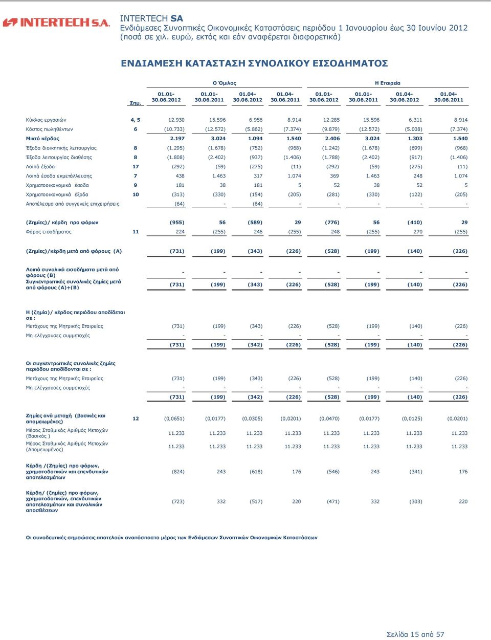 540 Έξοδα διοικητικής λειτουργίας 8 (1.295) (1.678) (752) (968) (1.242) (1.678) (699) (968) Έξοδα λειτουργίας διαθέσης 8 (1.808) (2.402) (937) (1.406) (1.788) (2.402) (917) (1.