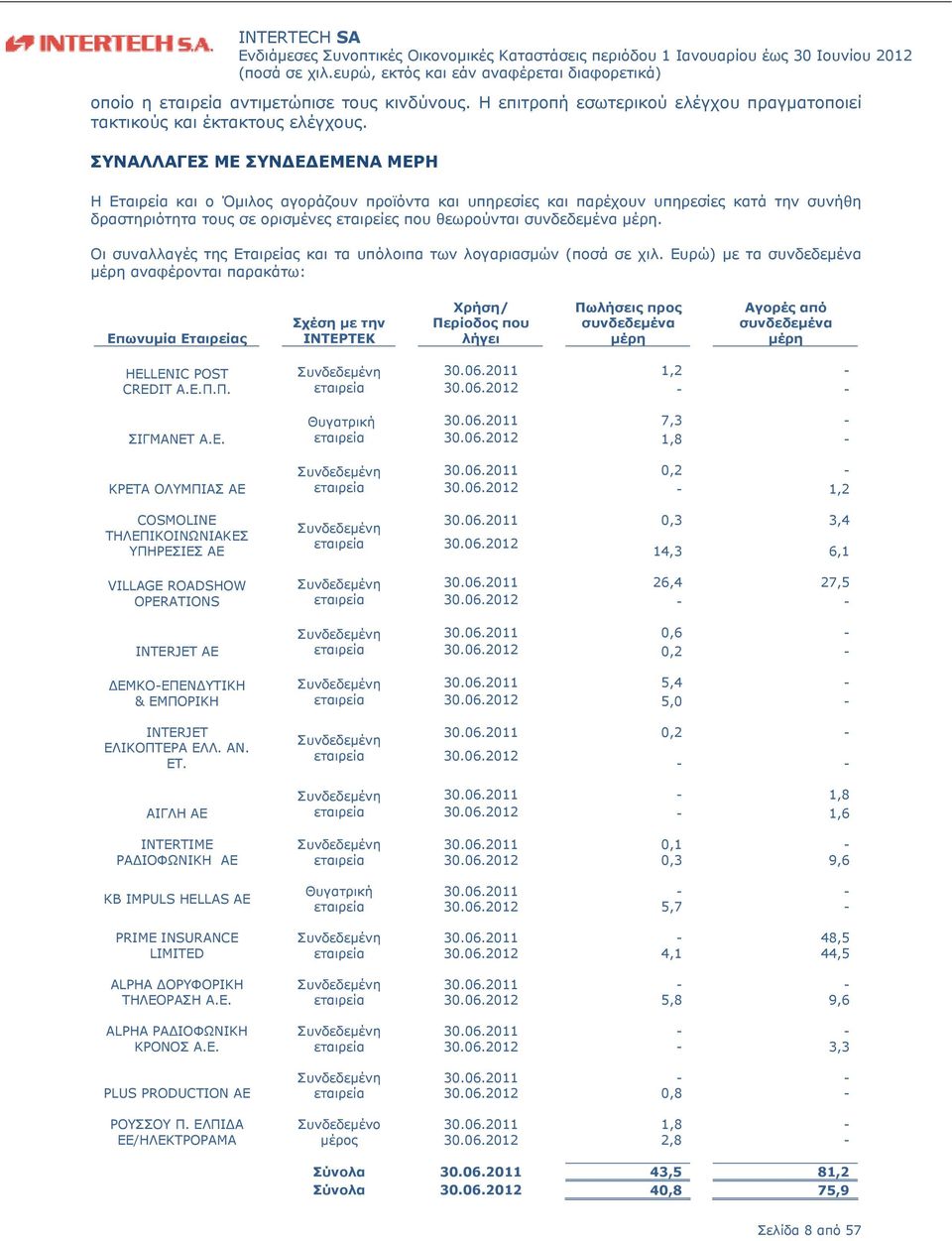 Οι συναλλαγές της Εταιρείας και τα υπόλοιπα των λογαριασμών (ποσά σε χιλ.