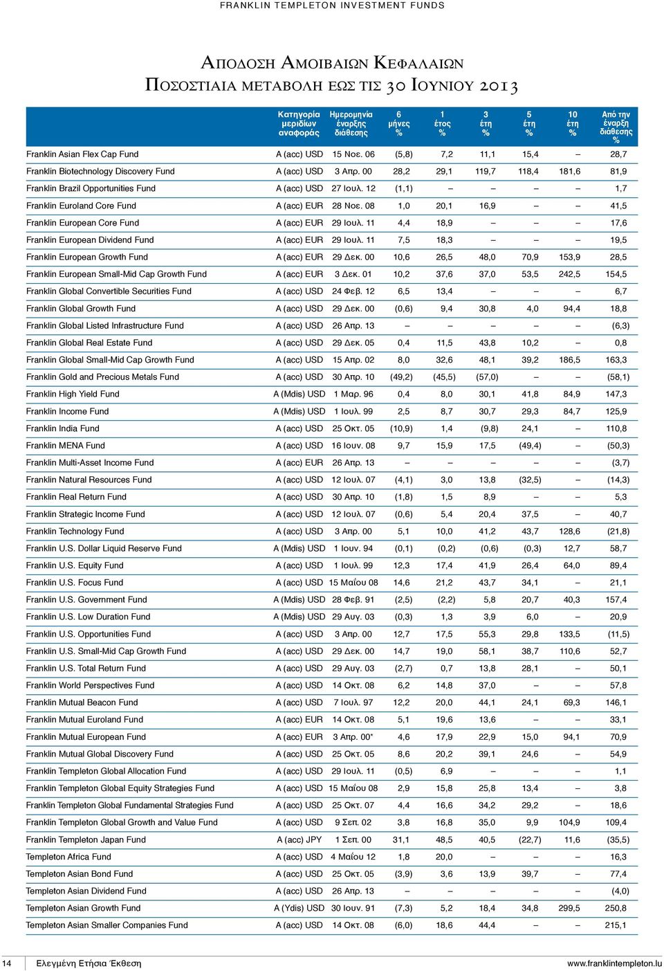 00 28,2 29,1 119,7 118,4 181,6 81,9 Franklin Brazil Opportunities Fund A (acc) USD 27 Ιουλ. 12 (1,1) 1,7 Franklin Euroland Core Fund A (acc) EUR 28 Νοε.