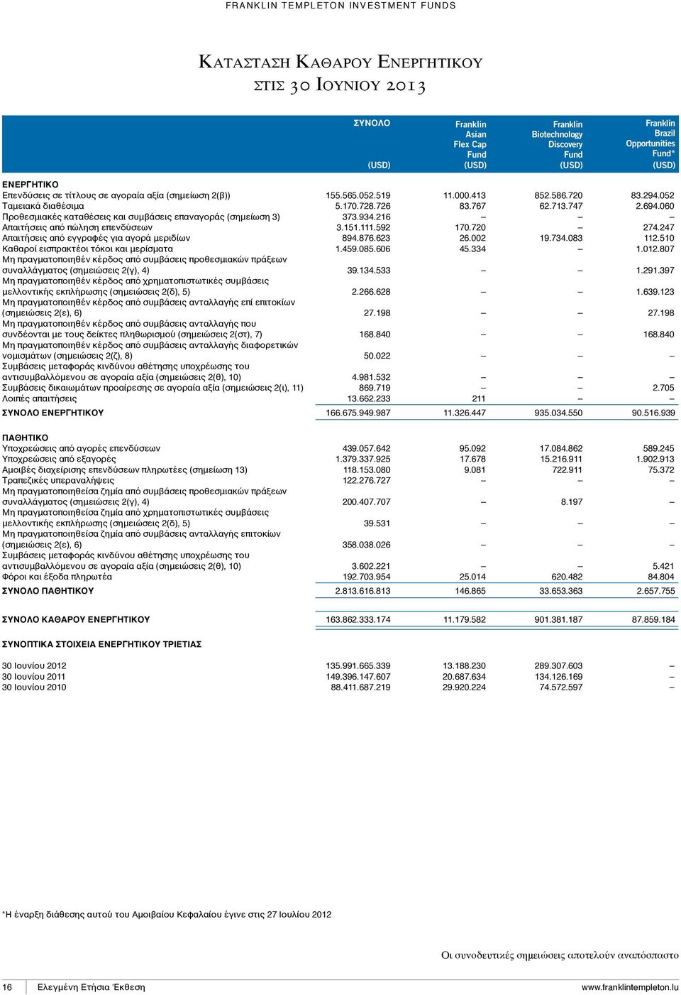 767 62.713.747 2.694.060 Προθεσμιακές καταθέσεις και συμβάσεις επαναγοράς (σημείωση 3) 373.934.216 Απαιτήσεις από πώληση επενδύσεων 3.151.111.592 170.720 274.