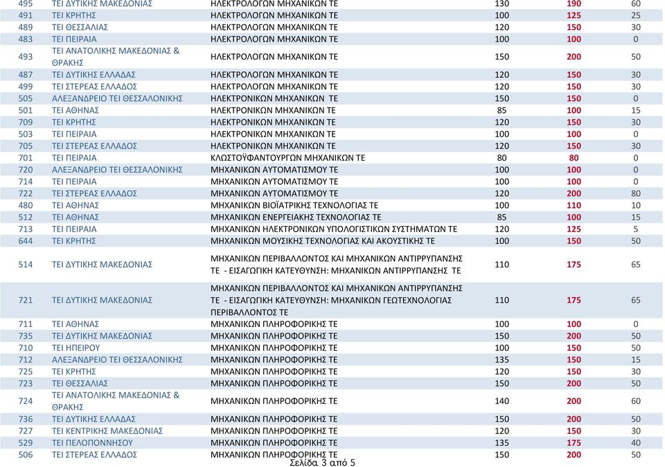 505 ΑΛΕΞΑΝΔΡΕΙΟ)ΤΕΙ)ΘΕΣΣΑΛΟΝΙΚΗΣ ΗΛΕΚΤΡΟΝΙΚΩΝ)ΜΗΧΑΝΙΚΩΝ))ΤΕ 150 150 0 501 ΤΕΙ)ΑΘΗΝΑΣ ΗΛΕΚΤΡΟΝΙΚΩΝ)ΜΗΧΑΝΙΚΩΝ)ΤΕ 85 100 15 709 ΤΕΙ)ΚΡΗΤΗΣ ΗΛΕΚΤΡΟΝΙΚΩΝ)ΜΗΧΑΝΙΚΩΝ)ΤΕ 120 150 30 503 ΤΕΙ)ΠΕΙΡΑΙΑ