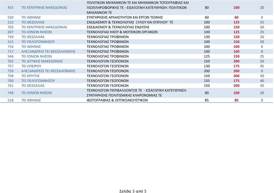 739 ΤΕΙ)ΘΕΣΣΑΛΙΑΣ ΤΕΧΝΟΛΟΓΙΑΣ)ΤΡΟΦΙΜΩΝ 130 150 20 515 ΤΕΙ)ΠΕΛΟΠΟΝΝΗΣΟΥ ΤΕΧΝΟΛΟΓΙΑΣ)ΤΡΟΦΙΜΩΝ 100 150 50 716 ΤΕΙ)ΑΘΗΝΑΣ ΤΕΧΝΟΛΟΓΙΑΣ)ΤΡΟΦΙΜΩΝ) 100 100 0 717 ΑΛΕΞΑΝΔΡΕΙΟ)ΤΕΙ)ΘΕΣΣΑΛΟΝΙΚΗΣ