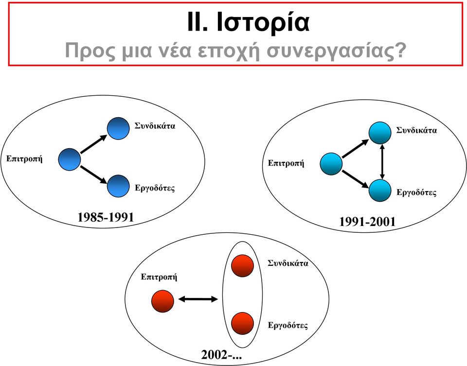 Συνδικάτα Συνδικάτα Επιτροπή Επιτροπή