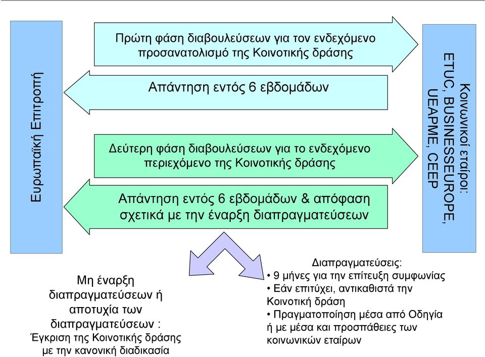 BUSINESSEUROPE, UEAPME, CEEP Μη έναρξη διαπραγματεύσεων ή αποτυχία των διαπραγματεύσεων : Έγκριση της Κοινοτικής δράσης με την κανονική διαδικασία