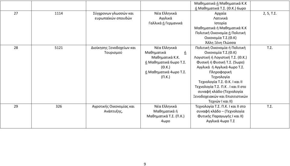 Κ Άλλη Ξένη Γλώσσα Λογιστική ή Λογιστική ή (5ωρο) ή 4ωρο Θ.Κ. Ι και ΙΙ Π.Κ. Ι και ΙΙ στο συναφή κλάδο-( Ξενοδοχειακών και Επισιτιστικών Τεχνών Ι και ΙΙ) Π.