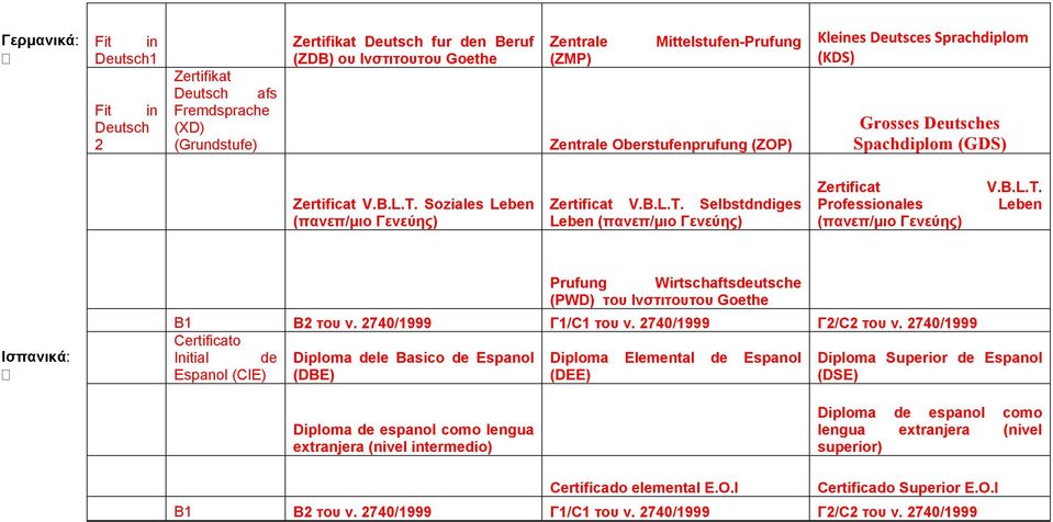 Soziales Leben (πανεπ/μιο Γενεύης) Zertificat V.B.L.T. Selbstdndiges Leben (πανεπ/μιο Γενεύης) Zertificat Professionales (πανεπ/μιο Γενεύης) V.B.L.T. Leben Ισπανικά: Prufung Wirtschaftsdeutsche (PWD) του Ινστιτουτου Goethe B1 Β2 του ν.