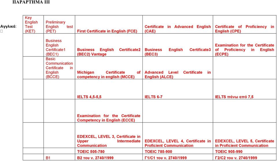 English Certificate3 (BEC3) Advanced Level Certificate in English (ALCE) Examination for the Certificate of Proficiency in English (ECPE) IELTS 4,5-5,5 IELTS 6-7 IELTS πάνω από 7,5 Examination for
