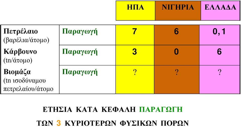 Βιομάζα (tn ισοδύναμου πετρελαίου/άτομο Παραγωγή?