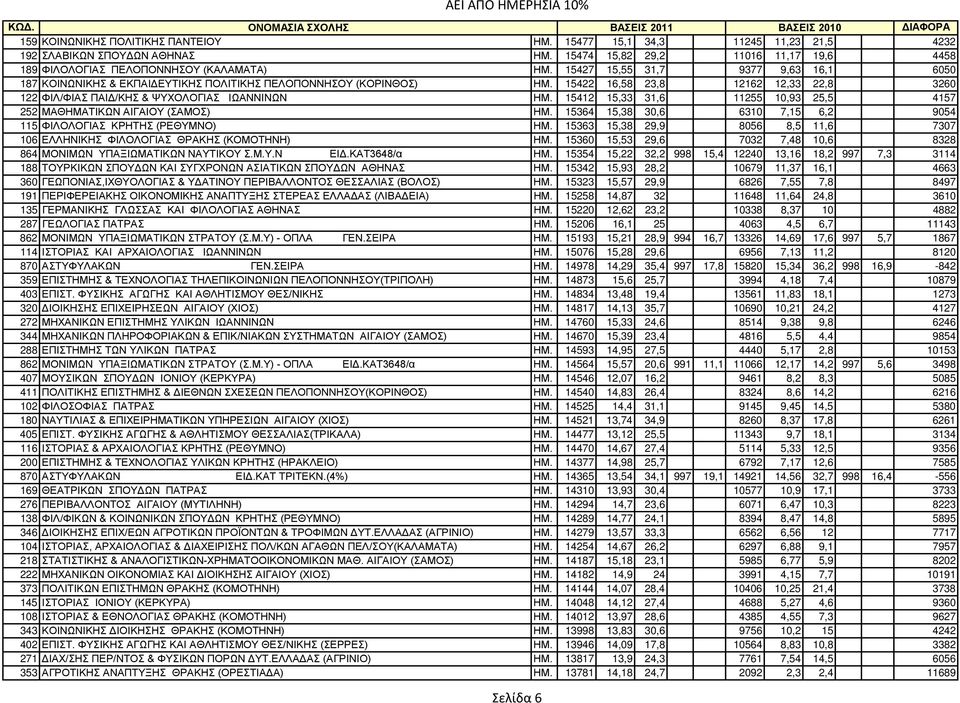15412 15,33 31,6 11255 10,93 25,5 4157 252 MAΘHMATIKΩN ΑΙΓΑΙΟΥ (ΣΑΜΟΣ) ΗΜ. 15364 15,38 30,6 6310 7,15 6,2 9054 115 ΦIΛOΛOΓIAΣ ΚΡΗΤΗΣ (ΡΕΘΥΜΝΟ) ΗΜ.