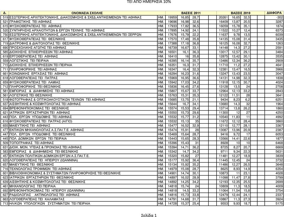 17895 14,92 24,1 11522 10,27 12,4 6373 750 ΕΣΩΤΕΡΙΚΗΣ ΑΡΧΙΤΕΚΤΟΝΙΚΗΣ, ΔΙΑΚΟΣΜΗΣΗΣ & ΣΧΕΔ.ΑΝΤΙΚΕΙΜΕΝΩΝ ΤΕΙ ΣΕΡΡΩΝ ΗΜ. 17676 15,79 22,2 11637 9,78 13,5 6039 617 ΦΥΣΙΚΟΘΕΡΑΠΕΙΑΣ TEI ΘΕΣ/ΝΙΚΗΣ ΗΜ.