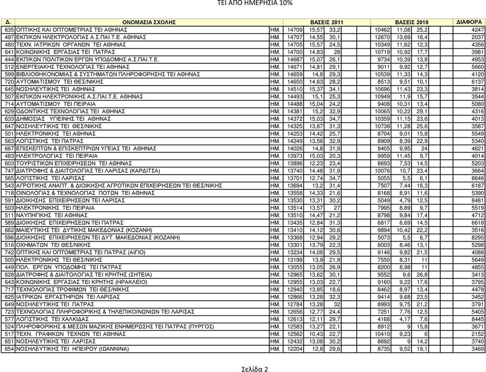 14671 14,81 29,1 9011 9,92 12,7 5660 599 ΒΙΒΛΙΟΘΗΚΟΝΟΜΙΑΣ & ΣΥΣΤΗΜΑΤΩΝ ΠΛΗΡΟΦΟΡΗΣΗΣ ΤΕΙ ΑΘΗΝΑΣ ΗΜ. 14659 14,8 29,3 10539 11,33 14,3 4120 720 ΑΥΤΟΜΑΤΙΣΜΟΥ TEI ΘΕΣ/ΝΙΚΗΣ ΗΜ.