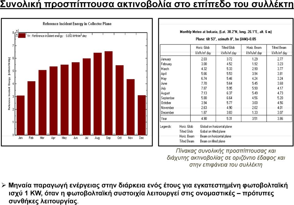 συλλέκτη Mηναία παραγωγή ενέργειας στην διάρκεια ενός έτους για εγκατεστημένη