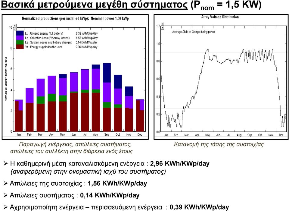 ενέργεια : 2,96 KWh/KWp/day (αναφερόμενη στην ονομαστική ισχύ του συστήματος) Απώλειες της συστοιχίας : 1,56