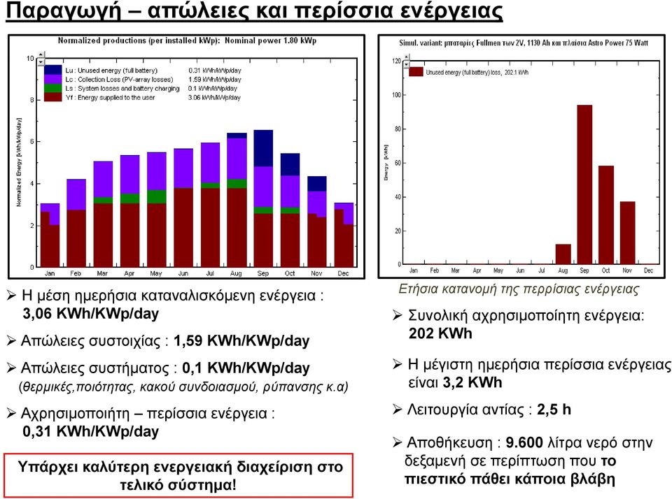 α) Αχρησιμοποιήτη περίσσια ενέργεια : 0,31 ΚWh/KWp/day Yπάρχει καλύτερη ενεργειακή διαχείριση στο τελικό σύστημα!