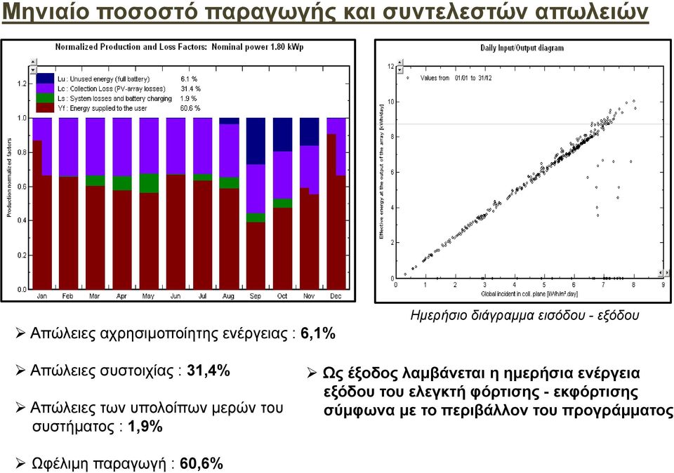 υπολοίπων μερών του συστήματος : 1,9% Ως έξοδος λαμβάνεται η ημερήσια ενέργεια εξόδου του