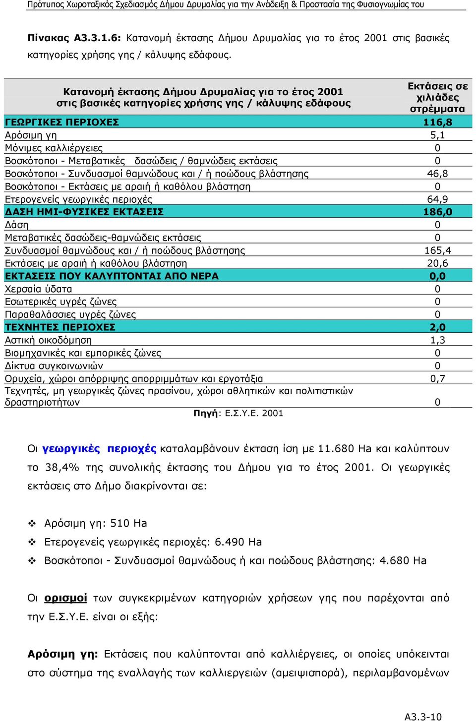 Βοσκότοποι - Μεταβατικές δασώδεις / θαµνώδεις εκτάσεις 0 Βοσκότοποι - Συνδυασµοί θαµνώδους και / ή ποώδους βλάστησης 46,8 Βοσκότοποι - Εκτάσεις µε αραιή ή καθόλου βλάστηση 0 Ετερογενείς γεωργικές