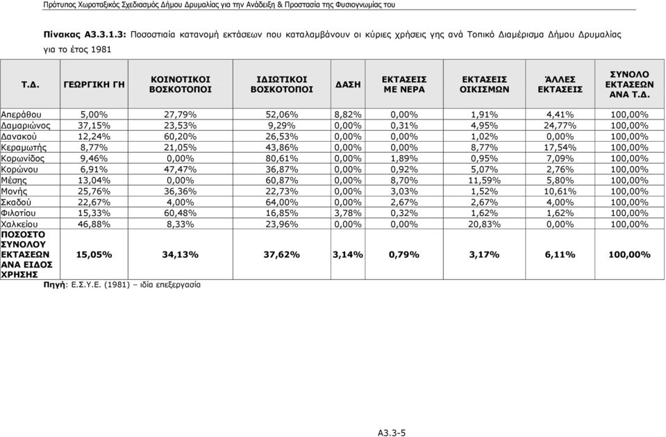 . Απεράθου 5,00% 27,79% 52,06% 8,82% 0,00% 1,91% 4,41% 100,00% αµαριώνος 37,15% 23,53% 9,29% 0,00% 0,31% 4,95% 24,77% 100,00% ανακού 12,24% 60,20% 26,53% 0,00% 0,00% 1,02% 0,00% 100,00% Κεραµωτής