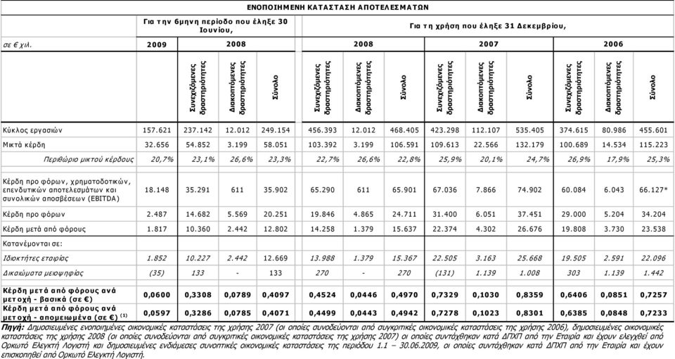 δραστηριότητες Σύνολο Συνεχιζόµενες δραστηριότητες ιακοπτόµενες δραστηριότητες Σύνολο Κύκ λ ος εργ ασιών 157. 621 237. 142 12. 012 249. 154 456. 393 12. 012 468. 405 423. 298 112. 107 535. 405 374.