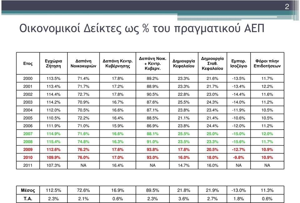 6% 2003 114.2% 70.9% 16.7% 87.6% 25.5% 24.3% -14.0% 11.2% 2004 112.0% 70.5% 16.6% 87.1% 23.8% 23.4% -11.9% 10.5% 2005 110.5% 72.2% 16.4% 88.5% 21.1% 21.4% -10.6% 10.5% 2006 111.9% 71.0% 15.9% 86.