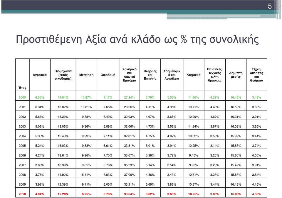 11% 4.35% 10.71% 4.48% 16.59% 3.68% 2002 5.86% 13.29% 9.78% 6.40% 30.03% 4.97% 3.65% 10.99% 4.62% 16.31% 3.91% 2003 5.02% 13.05% 9.86% 6.89% 32.06% 4.73% 3.52% 11.24% 3.87% 16.09% 3.65% 2004 5.30% 12.