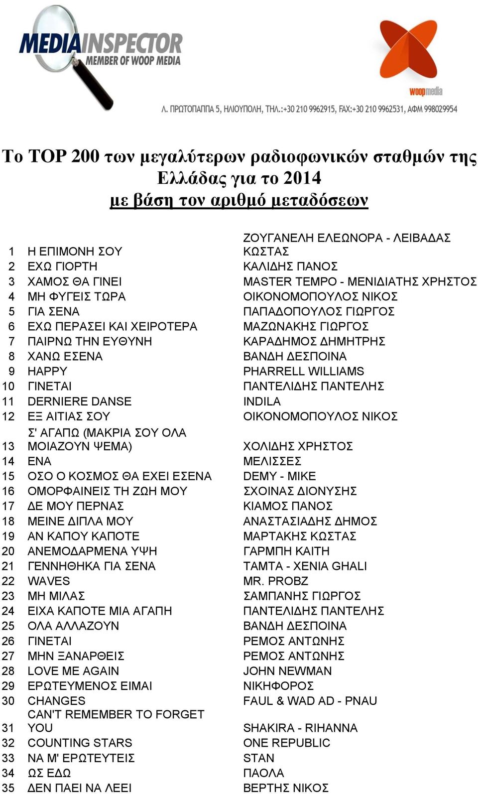 HAPPY PHARRELL WILLIAMS 10 ΓΗΝΔΣΑΗ ΠΑΝΣΔΛΗΓΖ ΠΑΝΣΔΛΖ 11 DERNIERE DANSE INDILA 12 ΔΞ ΑΗΣΗΑ ΟΤ ΟΗΚΟΝΟΜΟΠΟΤΛΟ ΝΗΚΟ 13 ' ΑΓΑΠΧ (ΜΑΚΡΗΑ ΟΤ ΟΛΑ ΜΟΗΑΕΟΤΝ ΦΔΜΑ) ΥΟΛΗΓΖ ΥΡΖΣΟ 14 ΔΝΑ ΜΔΛΗΔ 15 ΟΟ Ο ΚΟΜΟ ΘΑ ΔΥΔΗ