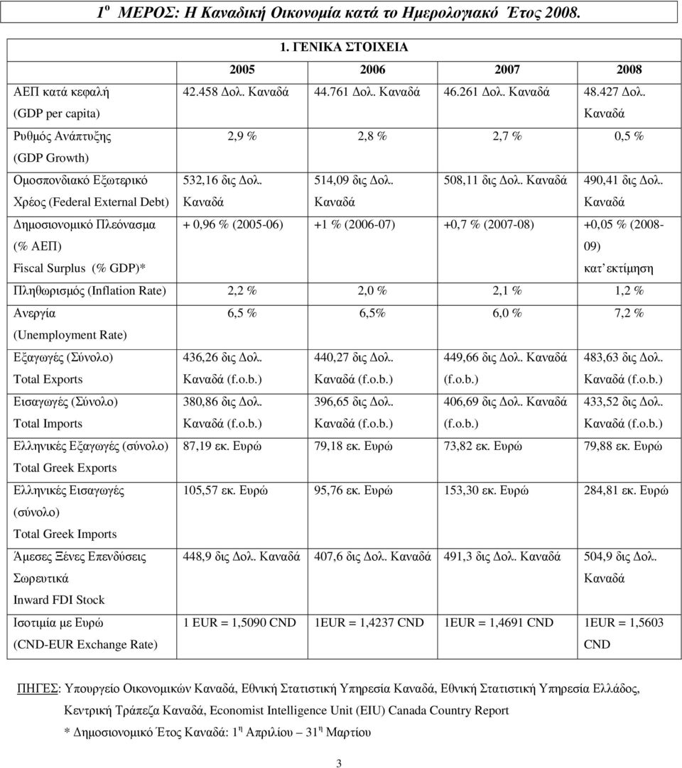 Καναδά ηµοσιονοµικό Πλεόνασµα (% ΑΕΠ) Fiscal Surplus (% GDP)* + 0,96 % (2005-06) +1 % (2006-07) +0,7 % (2007-08) +0,05 % (2008-09) κατ εκτίµηση Πληθωρισµός (Inflation Rate) 2,2 % 2,0 % 2,1 % 1,2 %