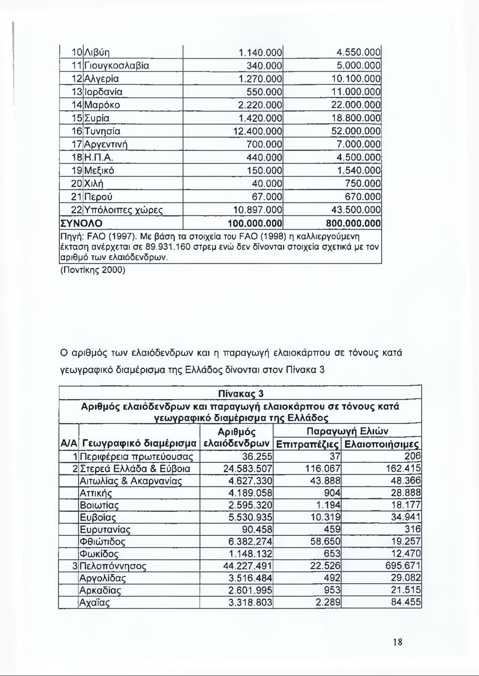 000 43.500.000 ΣΥΝΟΛΟ 100.000.000 800.000.000 Πηγή: FAO (1997). Με βάση τα στοιχεία του FAO (1998) η καλλιεργούμενη έκταση ανέρχεται σε 89.931.