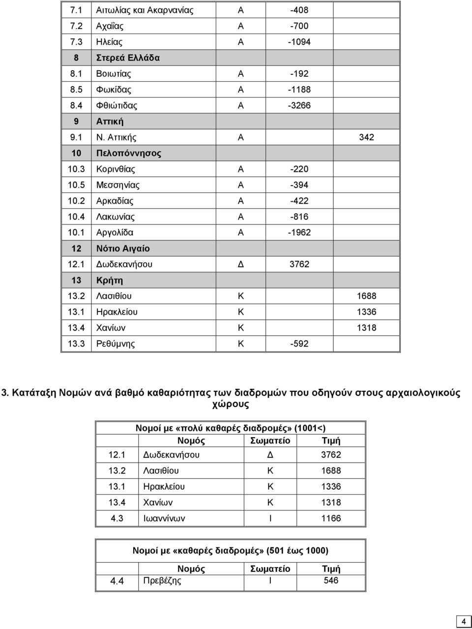 1 Δωδεκανήσου Δ 3762 13 Κρήτη 13.2 Λασιθίου Κ 1688 13.1 Ηρακλείου Κ 1336 13.4 Χανίων Κ 1318 13.3 Ρεθύμνης Κ -592 3.