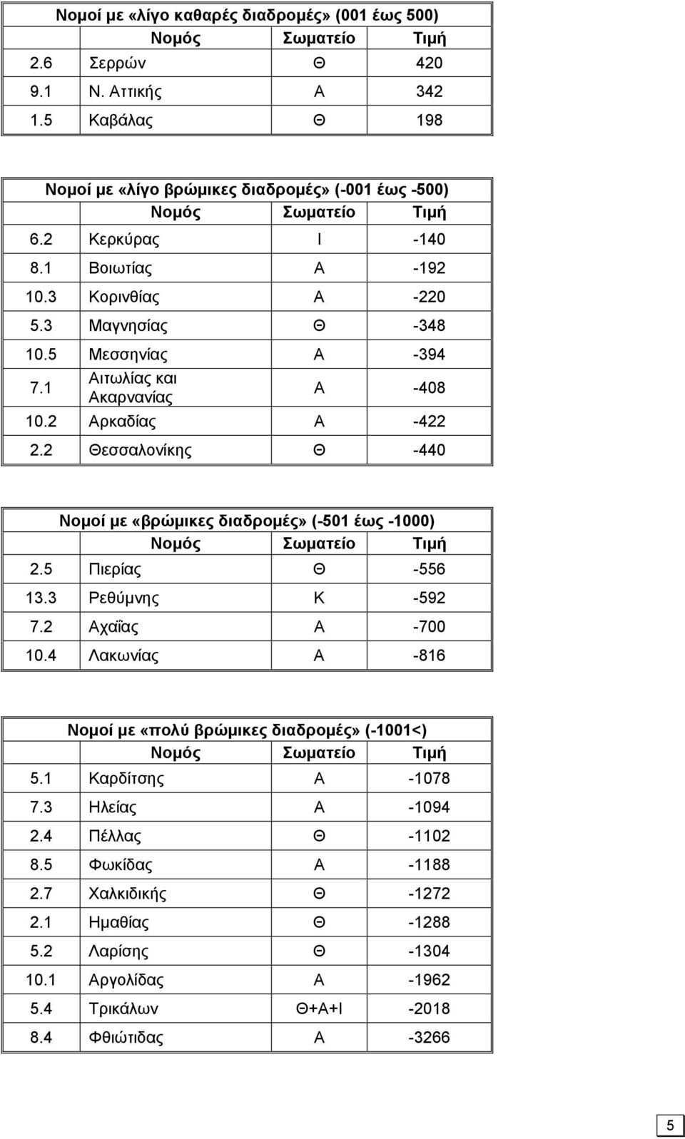 2 Θεσσαλονίκης Θ -440 Νομοί με «βρώμικες διαδρομές» (-501 έως -1000) 2.5 Πιερίας Θ -556 13.3 Ρεθύμνης Κ -592 7.2 Αχαΐας Α -700 10.