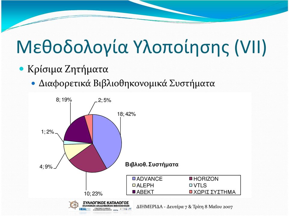 2; 5% 18; 42% 1; 2% 4; 9% Βιβλιοθ.