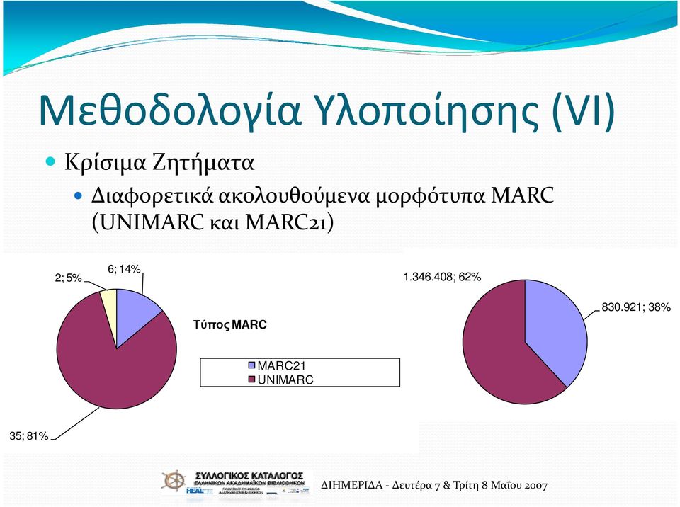 (UNIMARC και MARC21) 2; 5% 6; 14% 1.346.