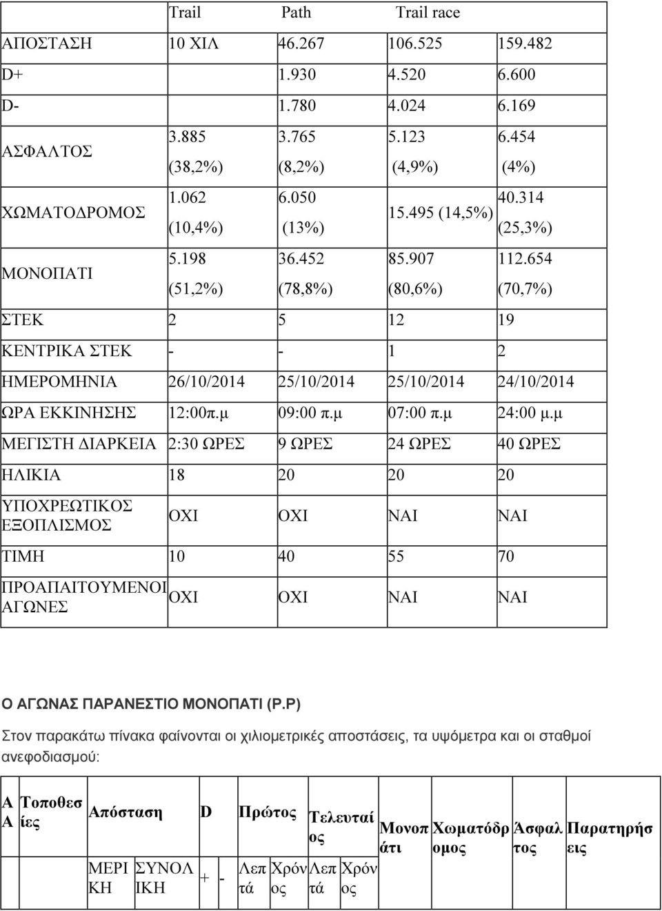 µ ΜΕΓΙΤΗ ΙΑΡΚΕΙΑ 2:3 ΩΡΕ 9 ΩΡΕ 2 ΩΡΕ ΩΡΕ ΗΛΙΚΙΑ 8 2 2 2 ΥΠΟΧΡΕΩΤΙΚΟ ΕΞΟΠΛΙΜΟ ΟΧΙ ΟΧΙ ΝΑΙ ΝΑΙ ΤΙΜΗ 7 ΠΡΟΑΠΑΙΤΟΥΜΕΝΟΙ ΟΧΙ ΟΧΙ ΝΑΙ ΝΑΙ ΑΓΩΝΕ Ο ΑΓΩΝΑ ΠΑΡΑΝΕΤΙΟ ΜΟΝΟΠΑΤΙ (Ρ.