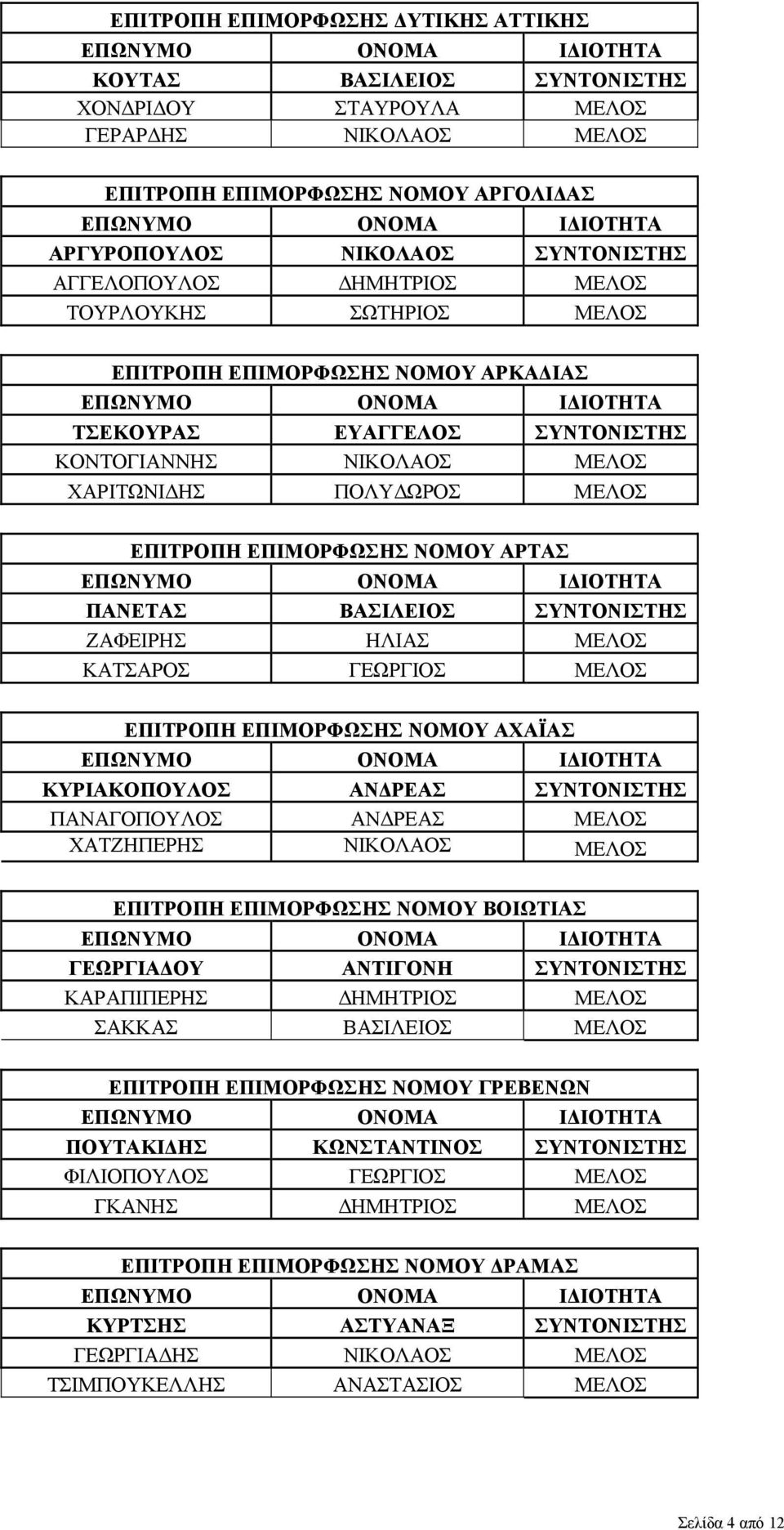 ΠΑΝΕΤΑΣ ΒΑΣΙΛΕΙΟΣ ΣΥΝΤΟΝΙΣΤΗΣ ΖΑΦΕΙΡΗΣ ΗΛΙΑΣ ΜΕΛΟΣ ΚΑΤΣΑΡΟΣ ΓΕΩΡΓΙΟΣ ΜΕΛΟΣ ΕΠΙΤΡΟΠΗ ΕΠΙΜΟΡΦΩΣΗΣ ΝΟΜΟΥ ΑΧΑΪΑΣ ΚΥΡΙΑΚΟΠΟΥΛΟΣ ΑΝΔΡΕΑΣ ΣΥΝΤΟΝΙΣΤΗΣ ΠΑΝΑΓΟΠΟΥΛΟΣ ΑΝΔΡΕΑΣ ΜΕΛΟΣ ΧΑΤΖΗΠΕΡΗΣ ΝΙΚΟΛΑΟΣ ΜΕΛΟΣ