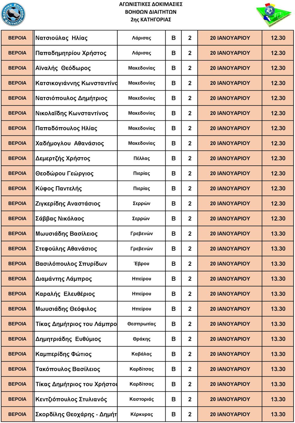30 ΒΕΡΟΙΑ Νικολαΐδης Κωνσταντίνος Μακεδονίας Β 2 20 ΙΑΝΟΥΑΡΙΟΥ 12.30 ΒΕΡΟΙΑ Παπαδόπουλος Ηλίας Μακεδονίας Β 2 20 ΙΑΝΟΥΑΡΙΟΥ 12.30 ΒΕΡΟΙΑ Χαδήμογλου Αθανάσιος Μακεδονίας Β 2 20 ΙΑΝΟΥΑΡΙΟΥ 12.