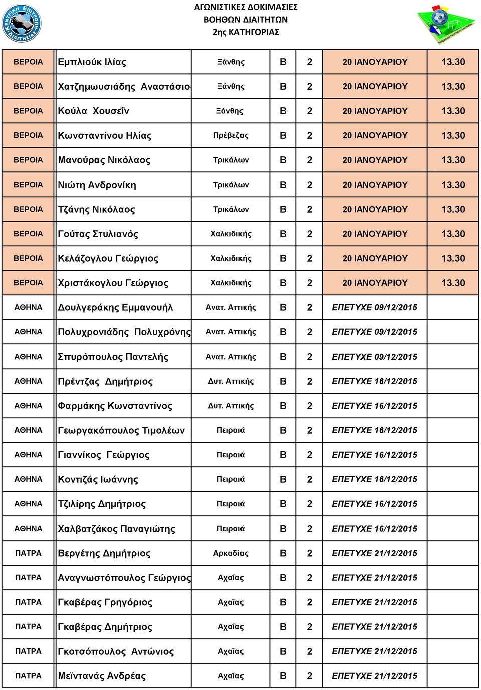 30 ΒΕΡΟΙΑ Τζάνης Νικόλαος Τρικάλων Β 2 20 ΙΑΝΟΥΑΡΙΟΥ 13.30 ΒΕΡΟΙΑ Γούτας Στυλιανός Χαλκιδικής Β 2 20 ΙΑΝΟΥΑΡΙΟΥ 13.30 ΒΕΡΟΙΑ Κελάζογλου Γεώργιος Χαλκιδικής Β 2 20 ΙΑΝΟΥΑΡΙΟΥ 13.