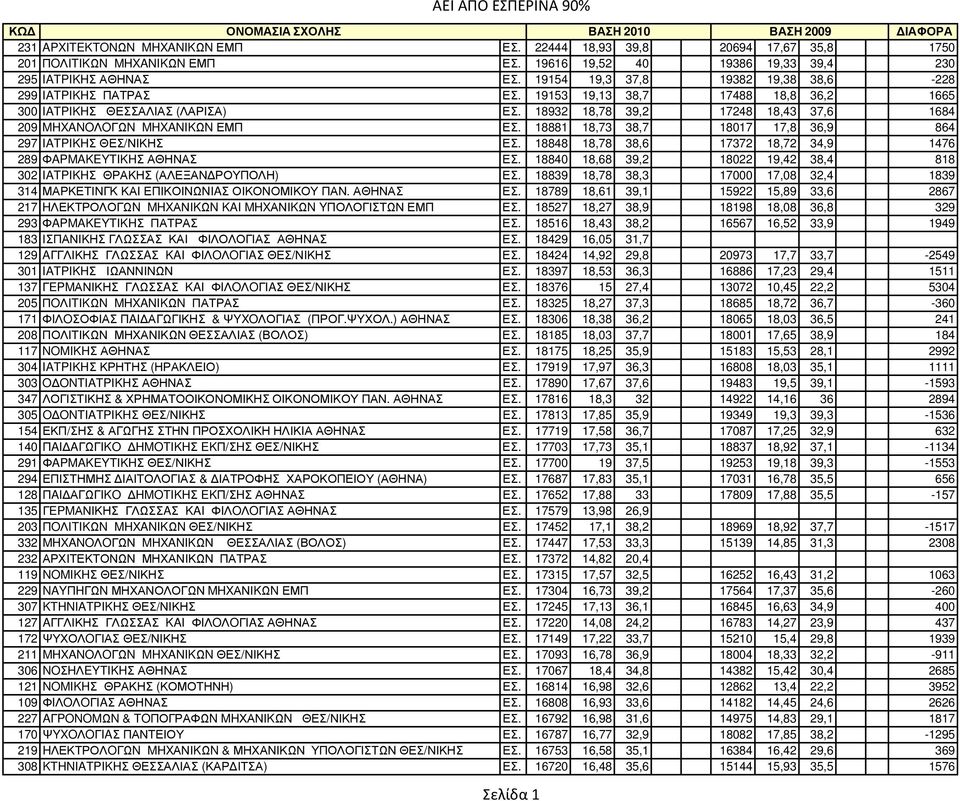 18932 18,78 39,2 17248 18,43 37,6 1684 209 MHXANOΛOΓΩN MHXANIKΩN ΕΜΠ ΕΣ. 18881 18,73 38,7 18017 17,8 36,9 864 297 IATPIKHΣ ΘΕΣ/ΝΙΚΗΣ ΕΣ.