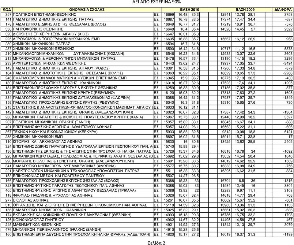 16648 16,4 35,4 14326 14,45 27 2322 320 IOIKHΣHΣ EΠIXEIPHΣEΩN ΑΙΓΑΙΟΥ (ΧΙΟΣ) ΕΣ. 16647 16,31 35,3 225 AΓPONOMΩN & TOΠOΓPAΦΩN MHXΑΝΙΚΩN ΕΜΠ ΕΣ.