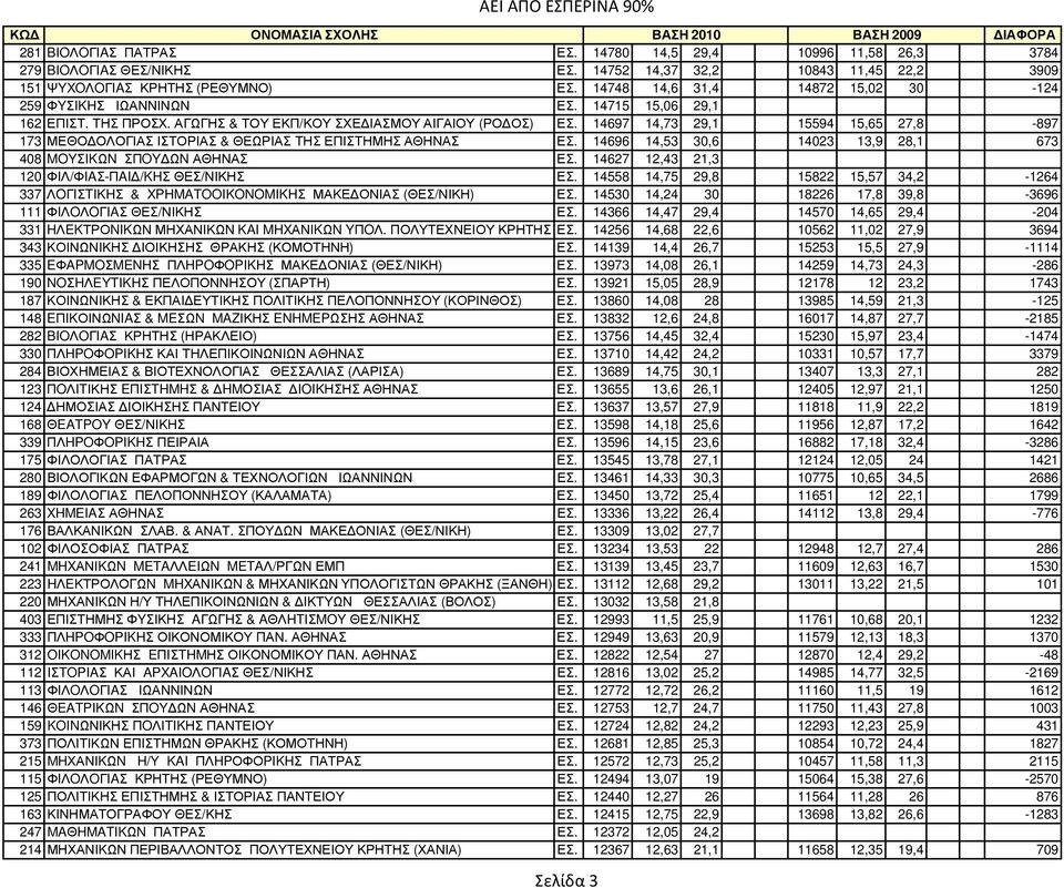 14697 14,73 29,1 15594 15,65 27,8-897 173 ΜΕΘΟ ΟΛΟΓΙΑΣ ΙΣΤΟΡΙΑΣ & ΘΕΩΡΙΑΣ ΤΗΣ ΕΠΙΣΤΗΜΗΣ ΑΘΗΝΑΣ ΕΣ. 14696 14,53 30,6 14023 13,9 28,1 673 408 MOYΣIKΩN ΣΠOY ΩN ΑΘΗΝΑΣ ΕΣ.