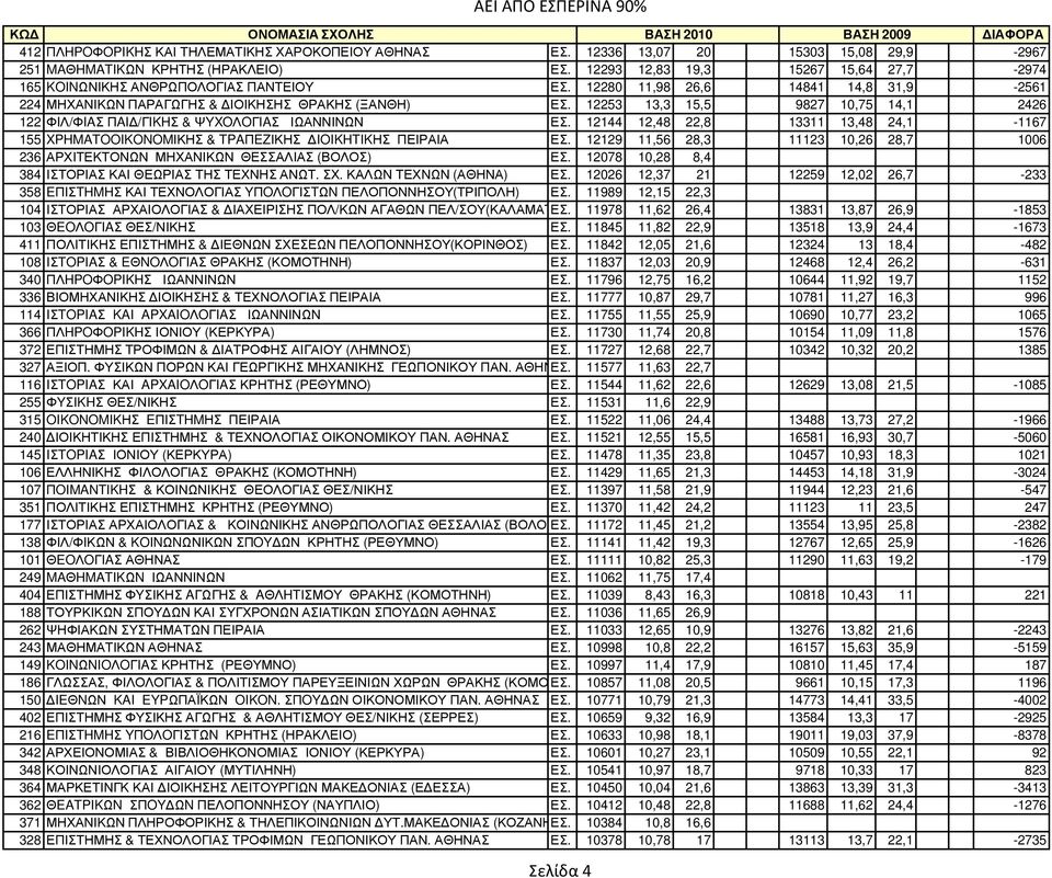 12253 13,3 15,5 9827 10,75 14,1 2426 122 ΦIΛ/ΦIAΣ ΠAI /ΓIKHΣ & ΨYXOΛOΓIAΣ ΙΩΑΝΝΙΝΩΝ ΕΣ. 12144 12,48 22,8 13311 13,48 24,1-1167 155 XPHMATOOIKONOMΙΚΗΣ & TPAΠEZΙΚΗΣ IOIKHTIKΗΣ ΠΕΙΡΑΙΑ ΕΣ.